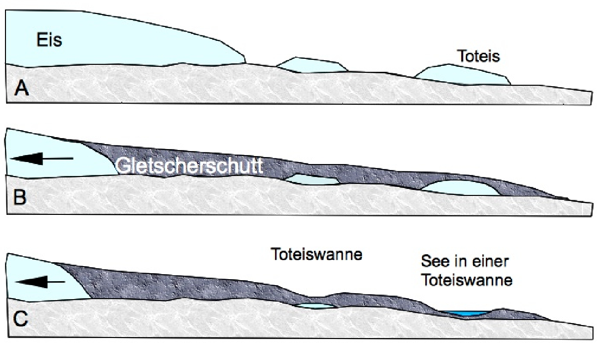 Enstehung von Toteislöchern (Quelle: Chiemgau-Impakt Museum Grabenstätt 2021).